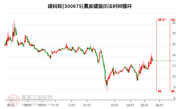 300675建科院螺旋历法时间循环工具