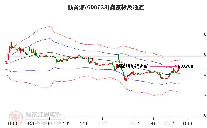 600638新黃浦贏家極反通道工具 600638新黃浦贏家極反通道工具