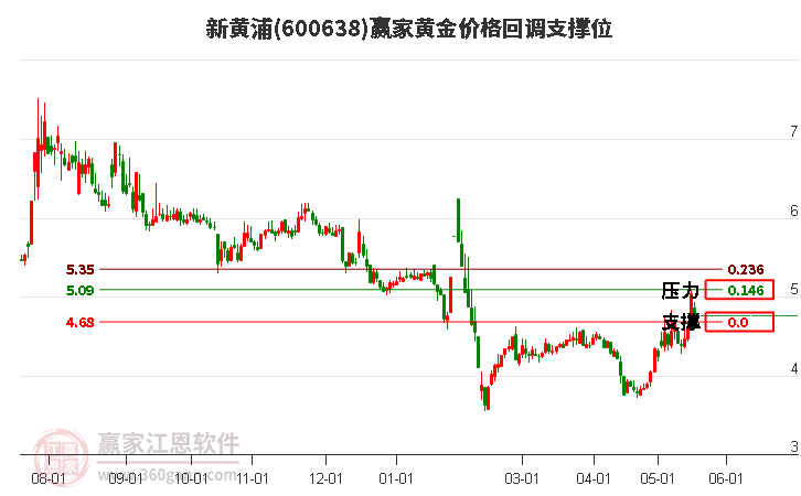 600638新黃浦黃金價(jià)格回調(diào)支撐位工具 600638新黃浦黃金價(jià)格回調(diào)支撐位工具