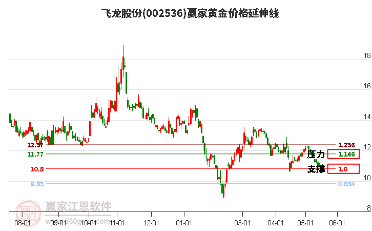 002536飞龙股份黄金价格延伸线工具