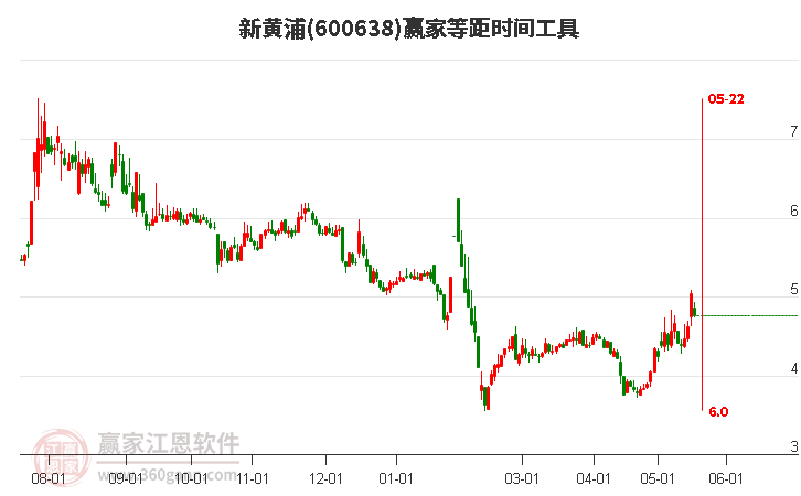 600638新黃浦等距時(shí)間周期線工具 600638新黃浦等距時(shí)間周期線工具