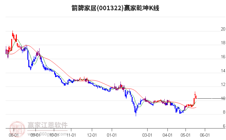 001322箭牌家居贏家乾坤K線工具