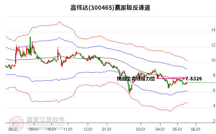 300465高伟达 赢家极反通道工具