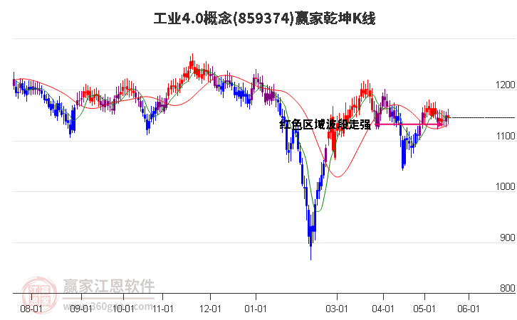 859374工业4.0赢家乾坤K线工具