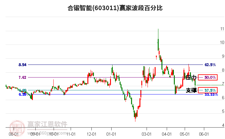 603011合锻智能波段百分比工具