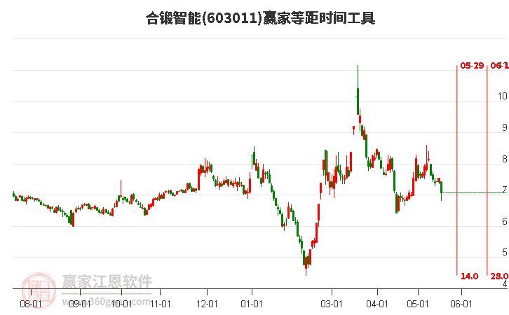 603011合锻智能等距时间周期线工具