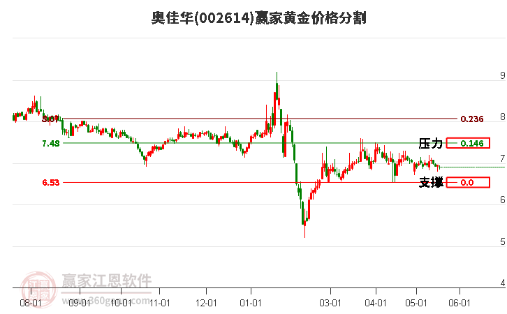 002614奥佳华黄金价格分割工具