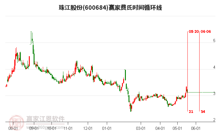 600684珠江股份费氏时间循环线工具