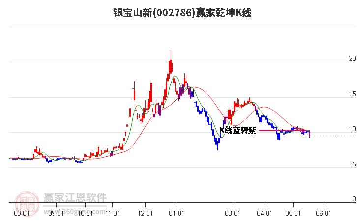 002786銀寶山新贏家乾坤K線工具