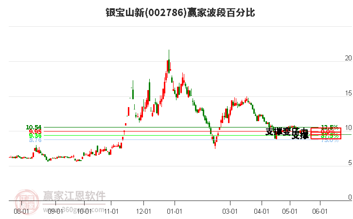 002786銀寶山新波段百分比工具