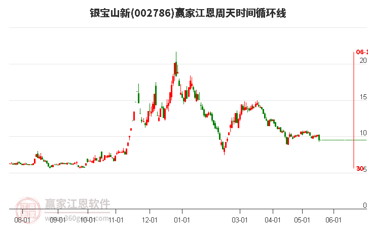 002786銀寶山新江恩周天時(shí)間循環(huán)線工具