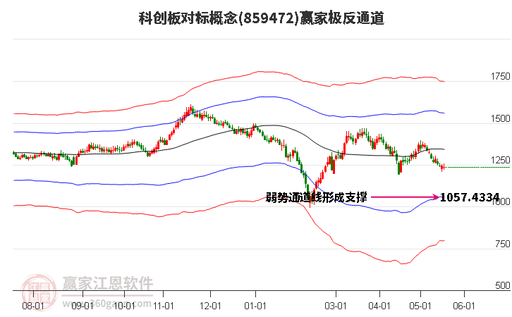 859472科创板对标赢家极反通道工具