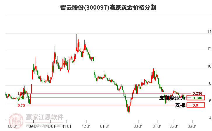 300097智云股份黄金价格分割工具