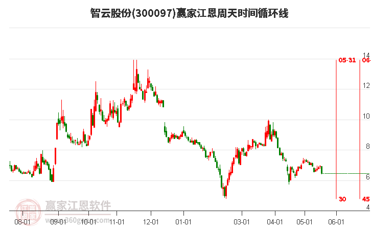 300097智云股份江恩周天时间循环线工具