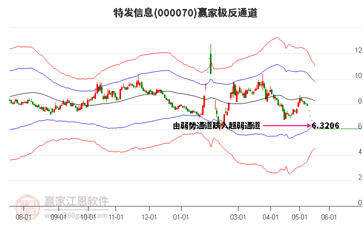 000070特发信息赢家极反通道工具