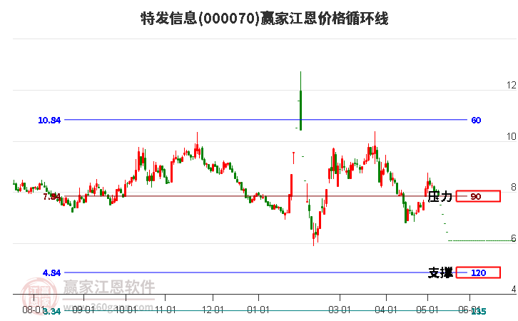 000070特发信息江恩价格循环线工具