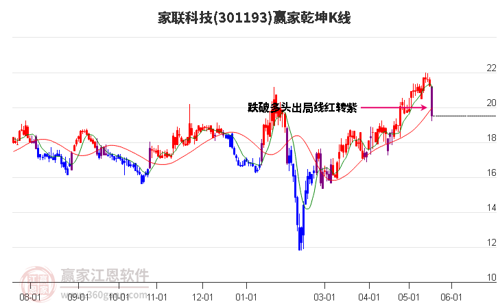 301193家联科技赢家乾坤K线工具