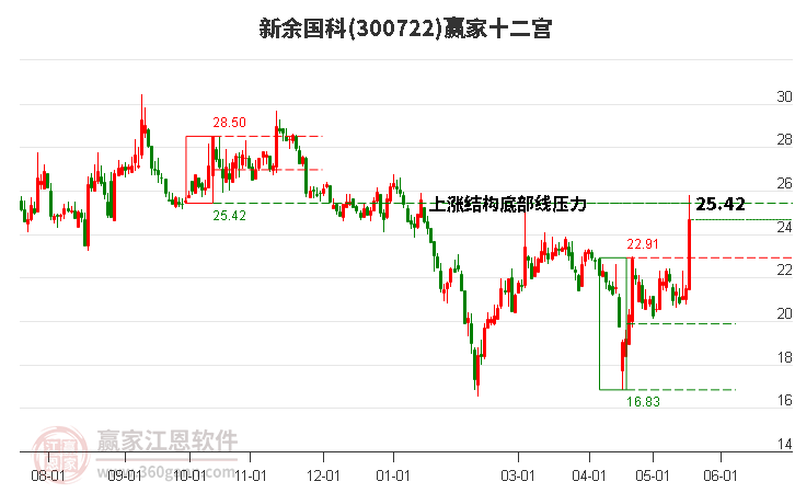 300722新余国科赢家十二宫工具