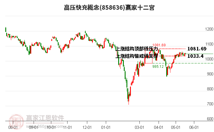 858636高压快充赢家十二宫工具