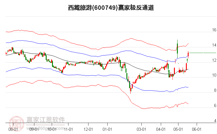 600749西藏旅游贏家極反通道工具 600749西藏旅游贏家極反通道工具
