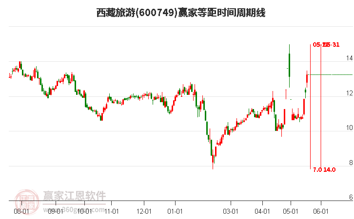 600749西藏旅游等距時(shí)間周期線工具 600749西藏旅游等距時(shí)間周期線工具