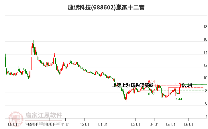 688602康鵬科技贏家十二宮工具 688602康鵬科技贏家十二宮工具