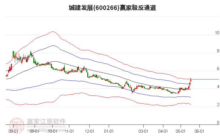 600266城建發(fā)展贏家極反通道工具 600266城建發(fā)展贏家極反通道工具