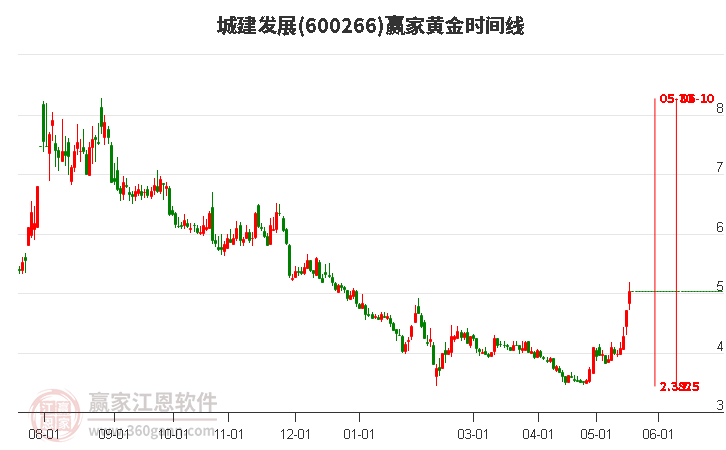 600266城建發(fā)展黃金時間周期線工具 600266城建發(fā)展黃金時間周期線工具