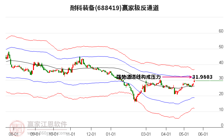 688419耐科裝備贏家極反通道工具