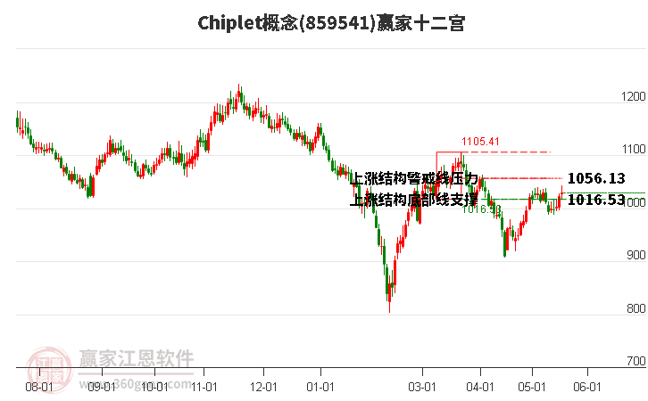 859541Chiplet贏家十二宮工具