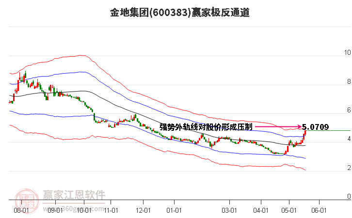 600383金地集團贏家極反通道工具