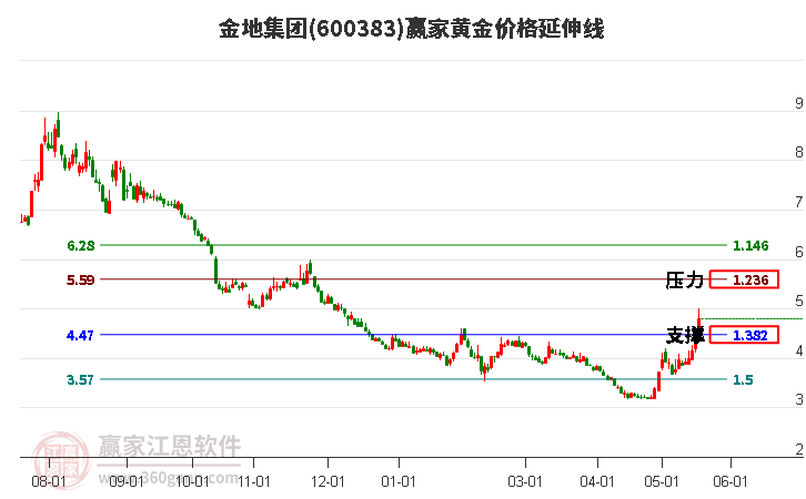 600383金地集團黃金價格延伸線工具