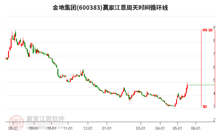 600383金地集團江恩周天時間循環線工具