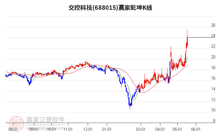 688015交控科技贏家乾坤K線工具