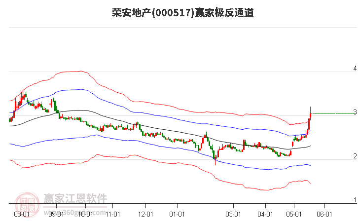 000517榮安地產(chǎn)贏家極反通道工具