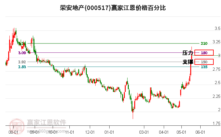 000517榮安地產(chǎn)江恩價格百分比工具