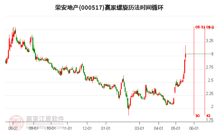 000517榮安地產(chǎn)螺旋歷法時間循環(huán)工具