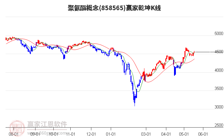 858565聚氨酯赢家乾坤K线工具