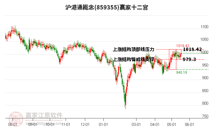 859355滬港通贏家十二宮工具