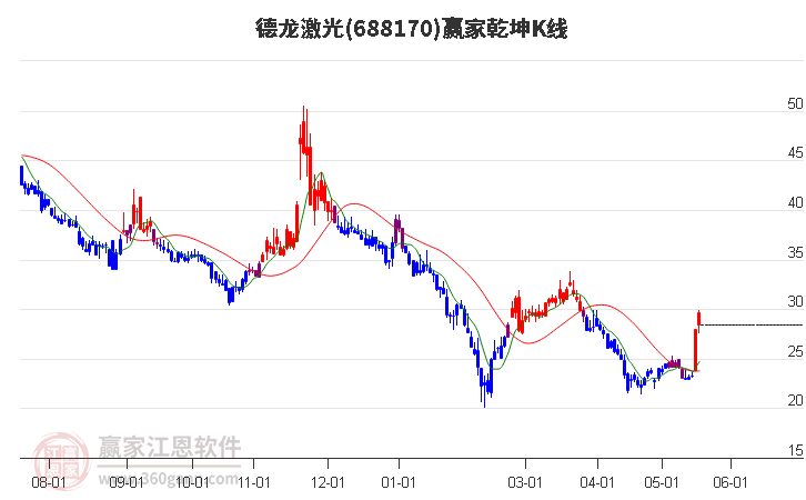688170德龍激光贏家乾坤K線工具