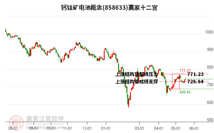 858633鈣鈦礦電池贏家十二宮工具