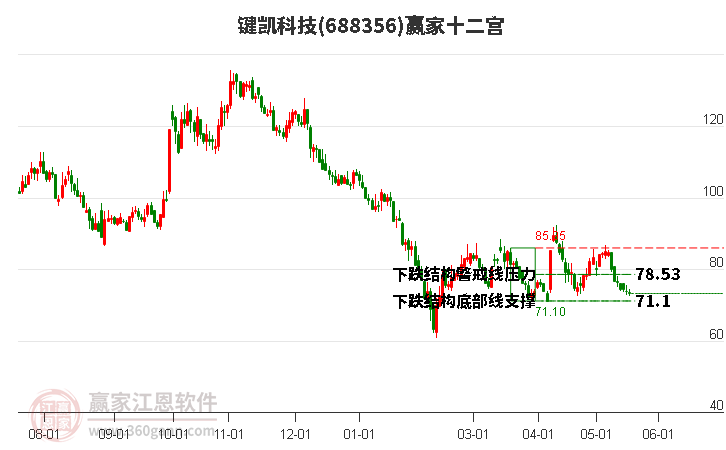 688356键凯科技赢家十二宫工具