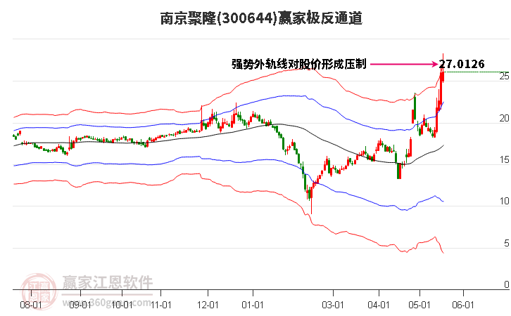 300644南京聚隆贏家極反通道工具 300644南京聚隆贏家極反通道工具