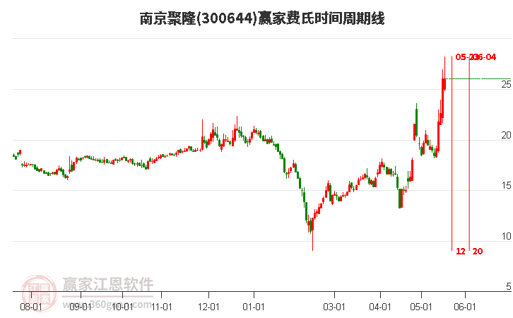 300644南京聚隆費(fèi)氏時(shí)間周期線工具 300644南京聚隆費(fèi)氏時(shí)間周期線工具