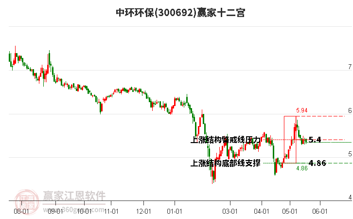 300692中环环保赢家十二宫工具