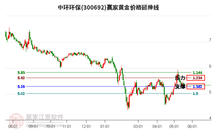 300692中环环保黄金价格延伸线工具