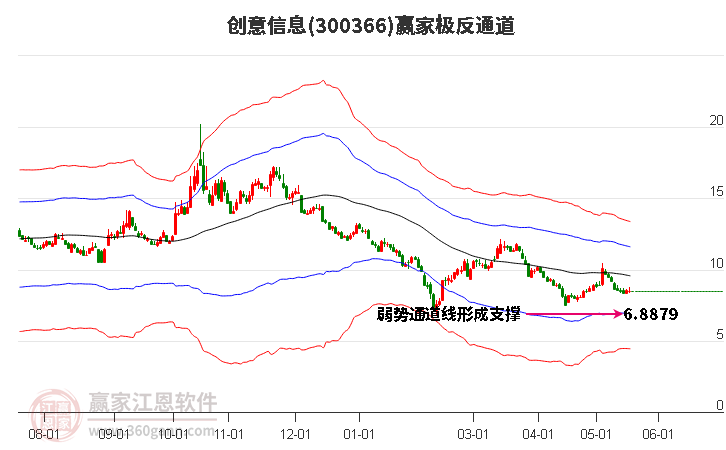 300366创意信息赢家极反通道工具