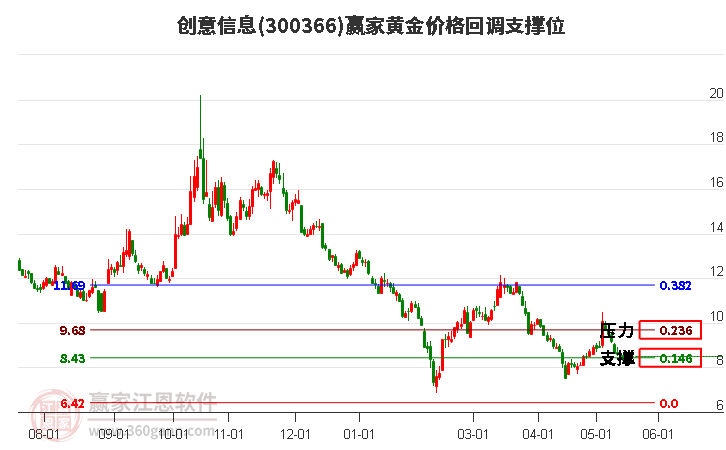 300366创意信息黄金价格回调支撑位工具