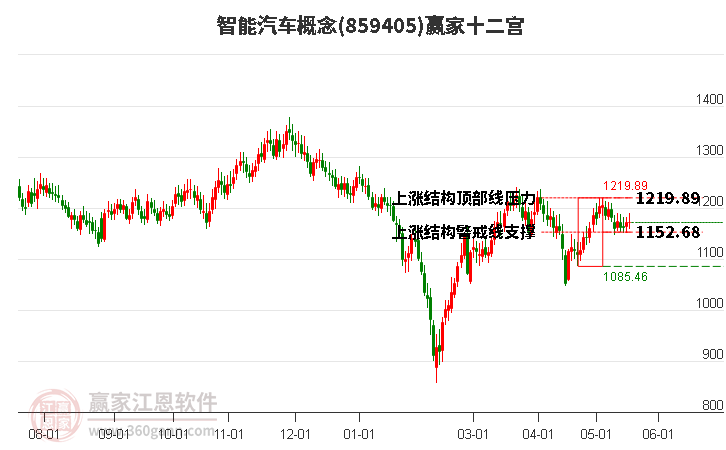 859405智能汽车赢家十二宫工具