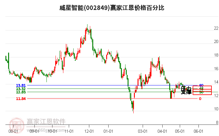 002849威星智能江恩价格百分比工具